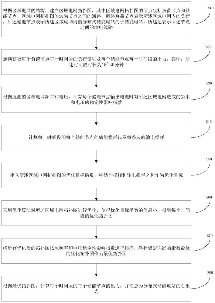 一种分布式储能电站出力优化方法、介质及系统与流程