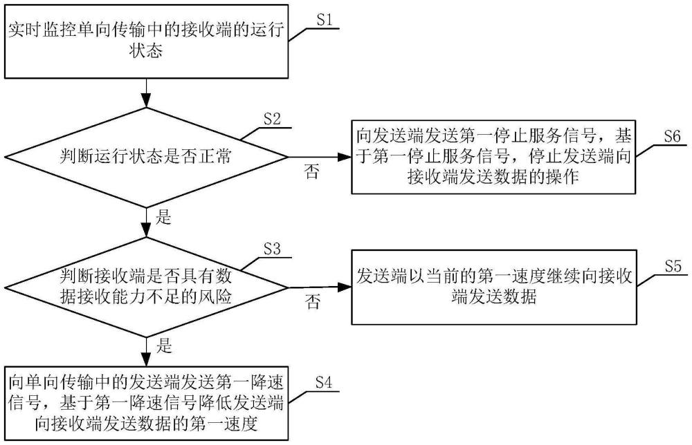 单向数据传输的控制方法、装置、存储介质以及程序产品与流程