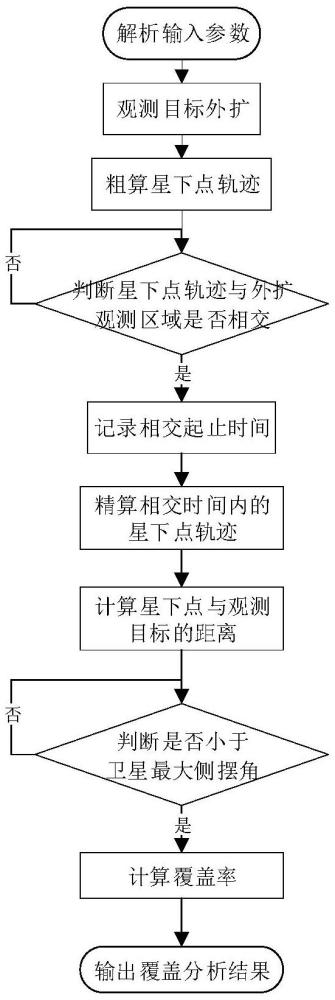 一种考虑卫星机动的快速覆盖分析方法与流程