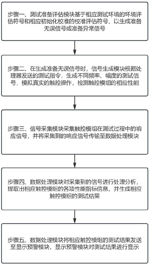 一种用于触控模组的测试方法及系统与流程