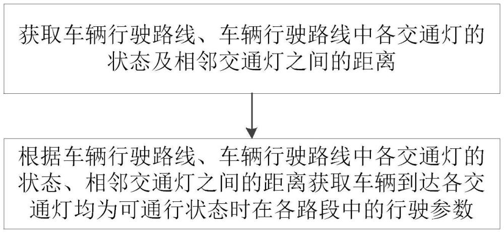 一种基于交通灯状态规划车辆行驶速度的行驶方法与流程