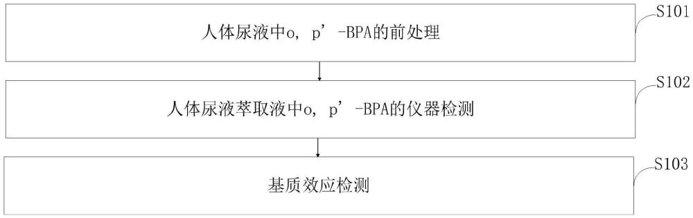 一种检测人体尿液中o,p’-BPA浓度的方法及应用