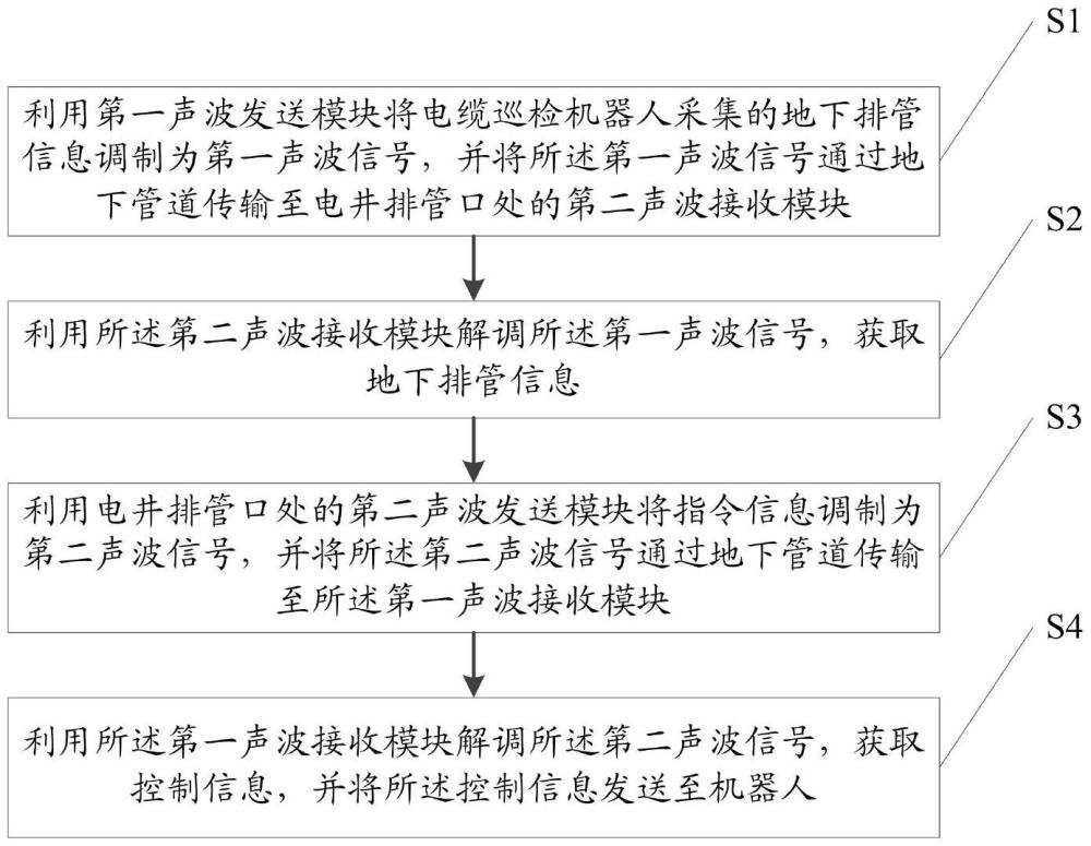 基于地下排管电缆巡检机器人的无线声波通信系统及方法