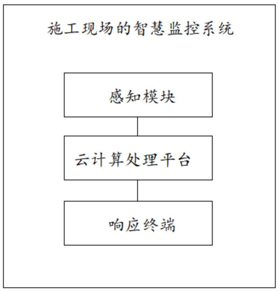 一种施工现场的智慧监控系统、方法及设备与流程