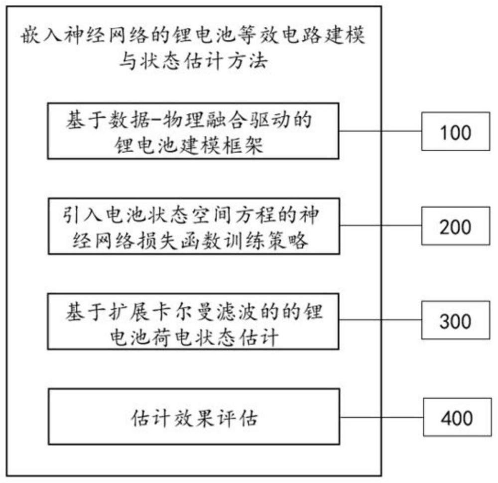 基于嵌入神经网络的锂电池状态估计方法