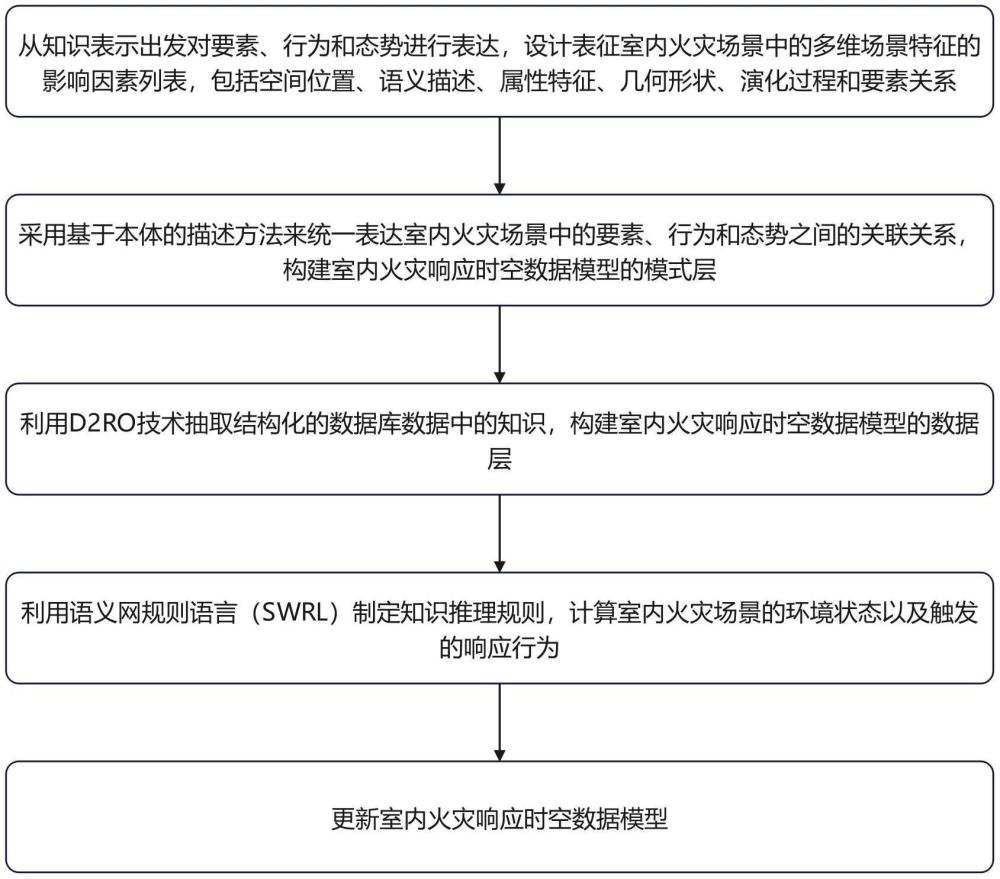 一种顾及多因素的室内火灾响应时空数据模型构建方法