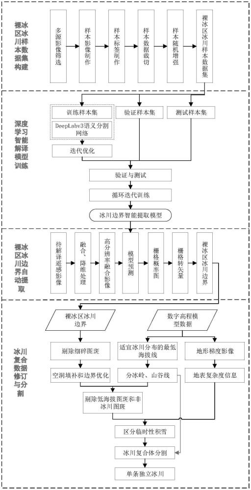 基于多源多分辨率遥感影像融合的冰川提取方法及系统与流程