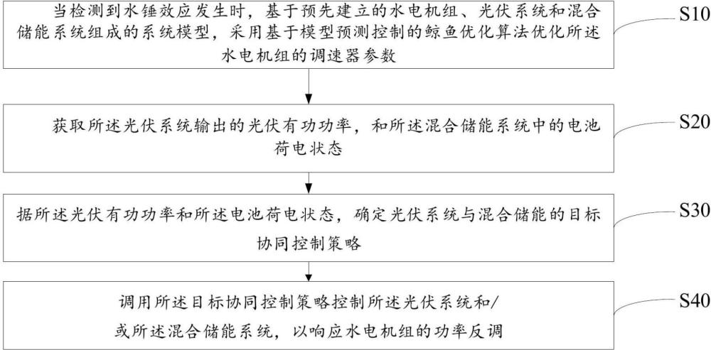 一种光储系统补偿水轮机水锤效应及其协同调频方法