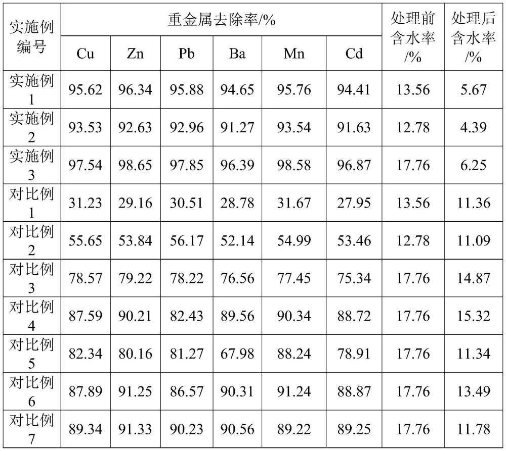 脱硫石膏预处理的方法与流程