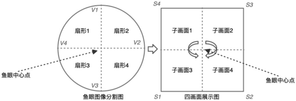 一种用于实现鱼眼摄像头图像多样化显示的方法与流程