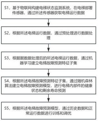 一种基于物联网与机器学习的电梯预测性维保方法及装置与流程