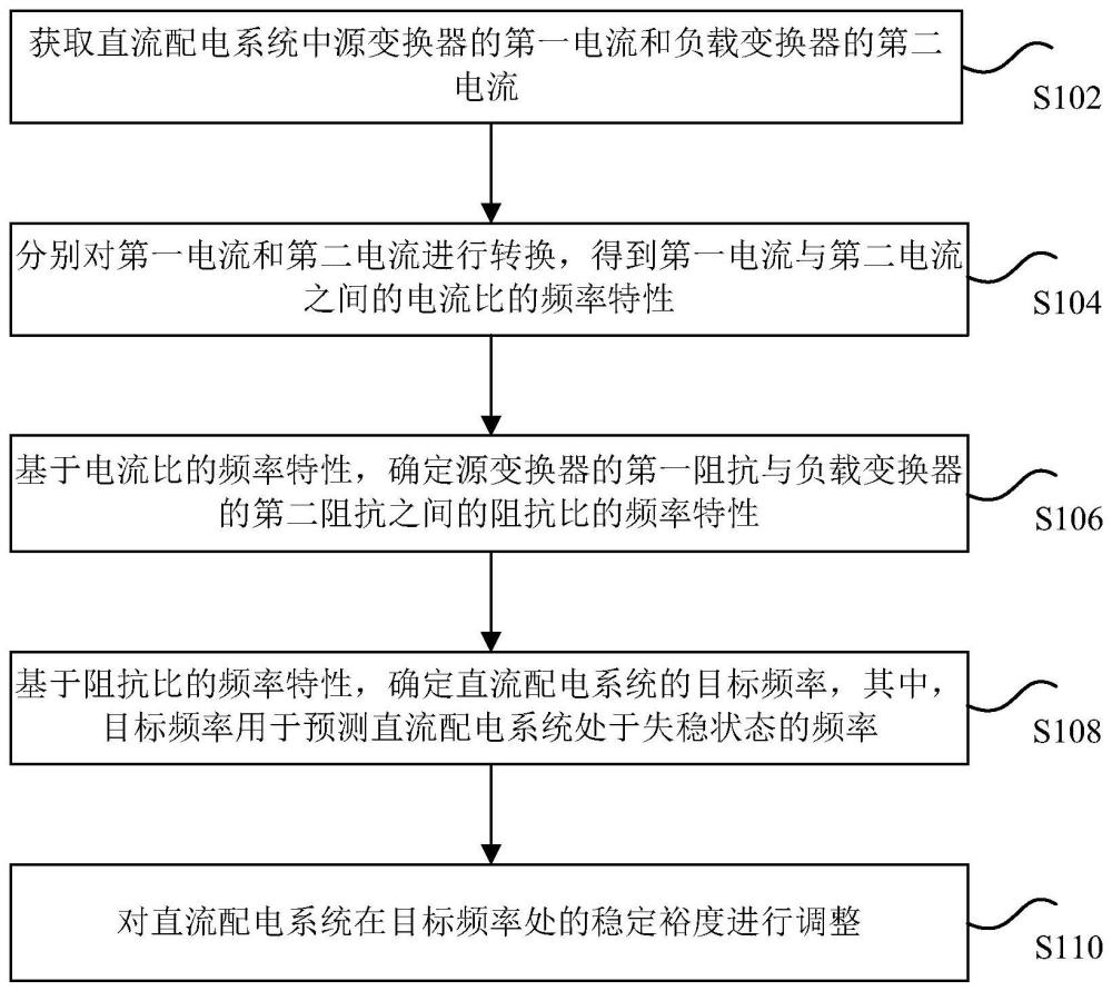 直流配电系统的稳定裕度的调整方法、装置和存储介质与流程