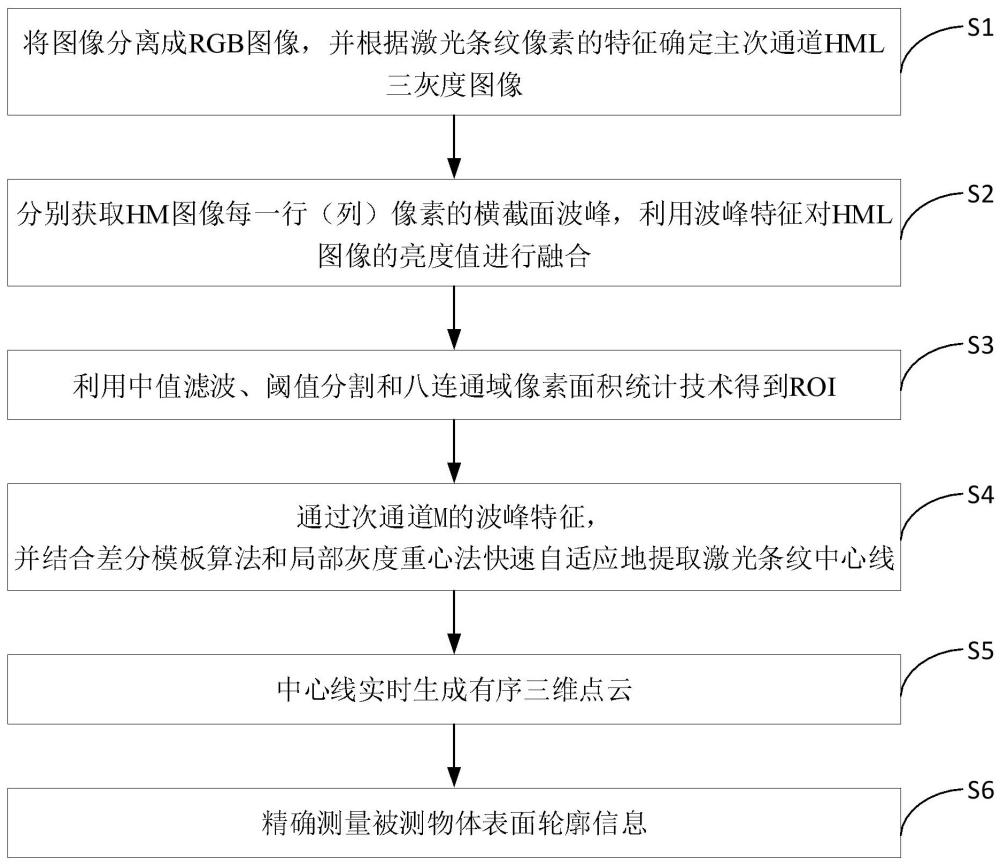 一种基于多通道特征融合的线结构光中心线提取方法