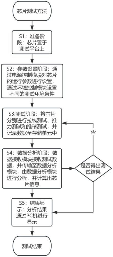 一种芯片测试系统及方法与流程