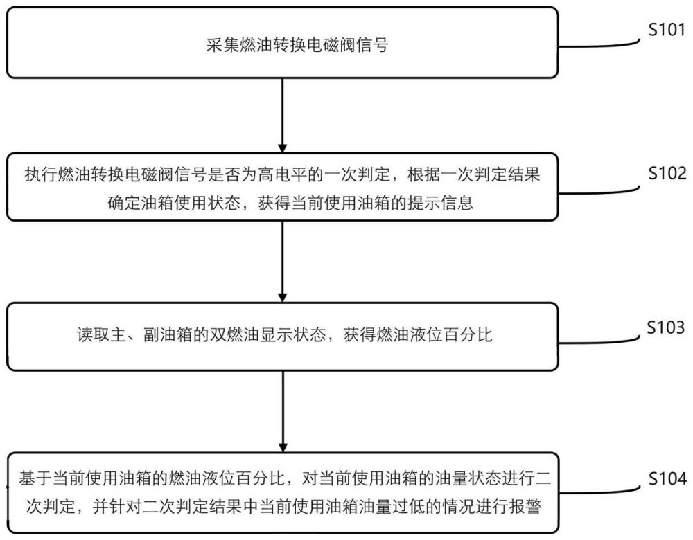 一种基于双燃油显示的预警方法、系统及车辆与流程