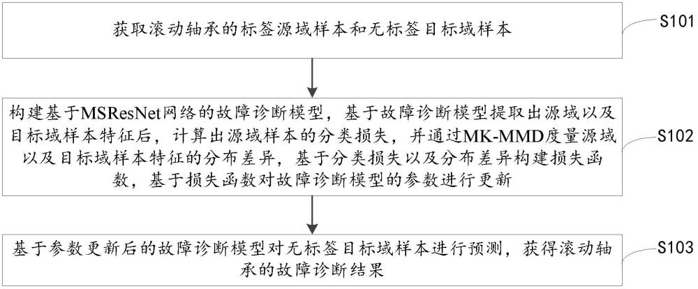 一种基于MSResNet网络的故障诊断方法、装置、设备及介质