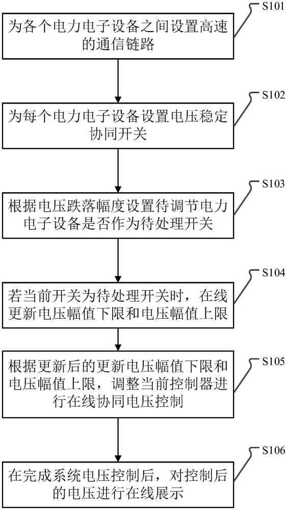 高比例电力电子接入电网的电压稳定协同控制方法及系统与流程