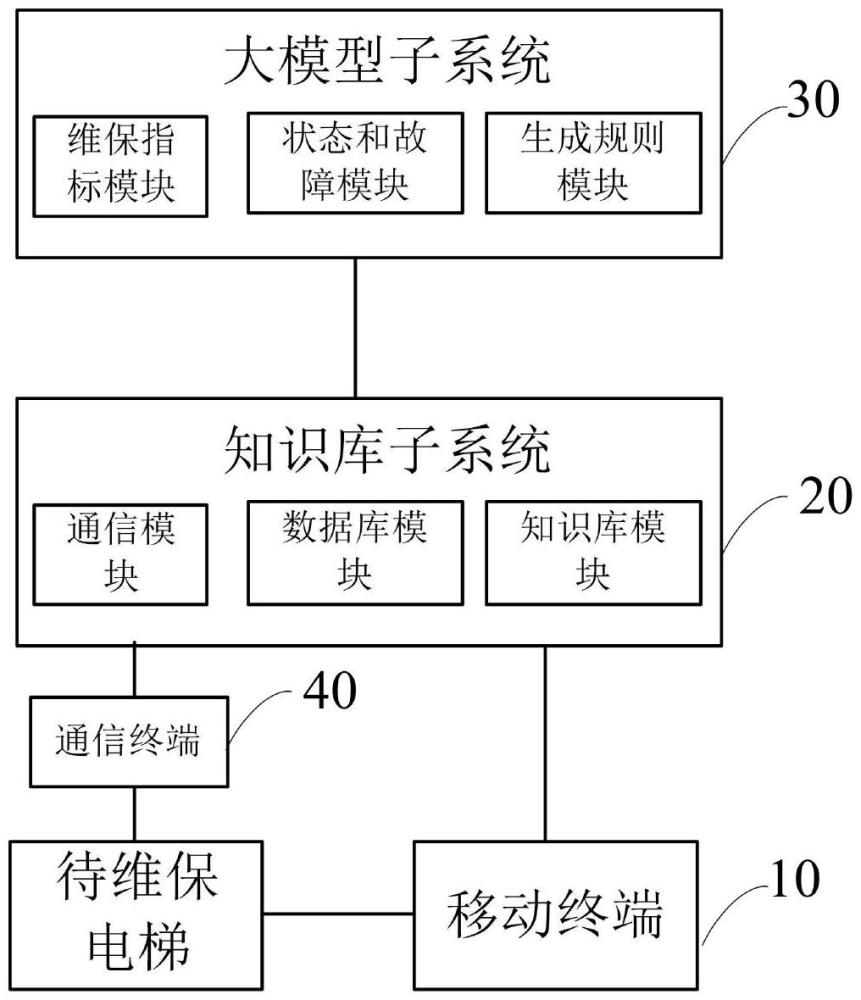 电梯维保系统和电梯维保方法与流程