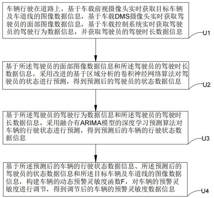 一种商用车的预警灵敏度自适应调节的方法、系统及介质与流程