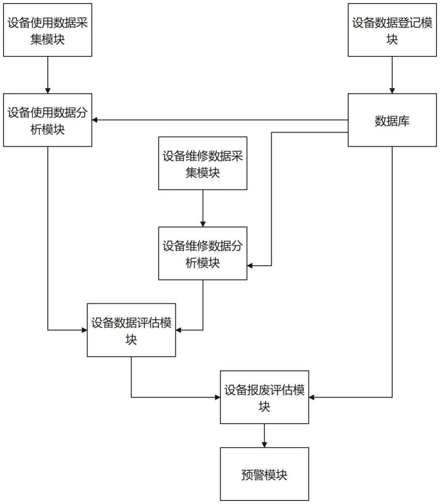 一种设备报废全周期智能管理系统