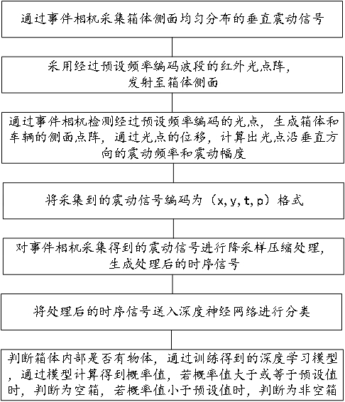 基于事件相机的空箱检测方法与流程