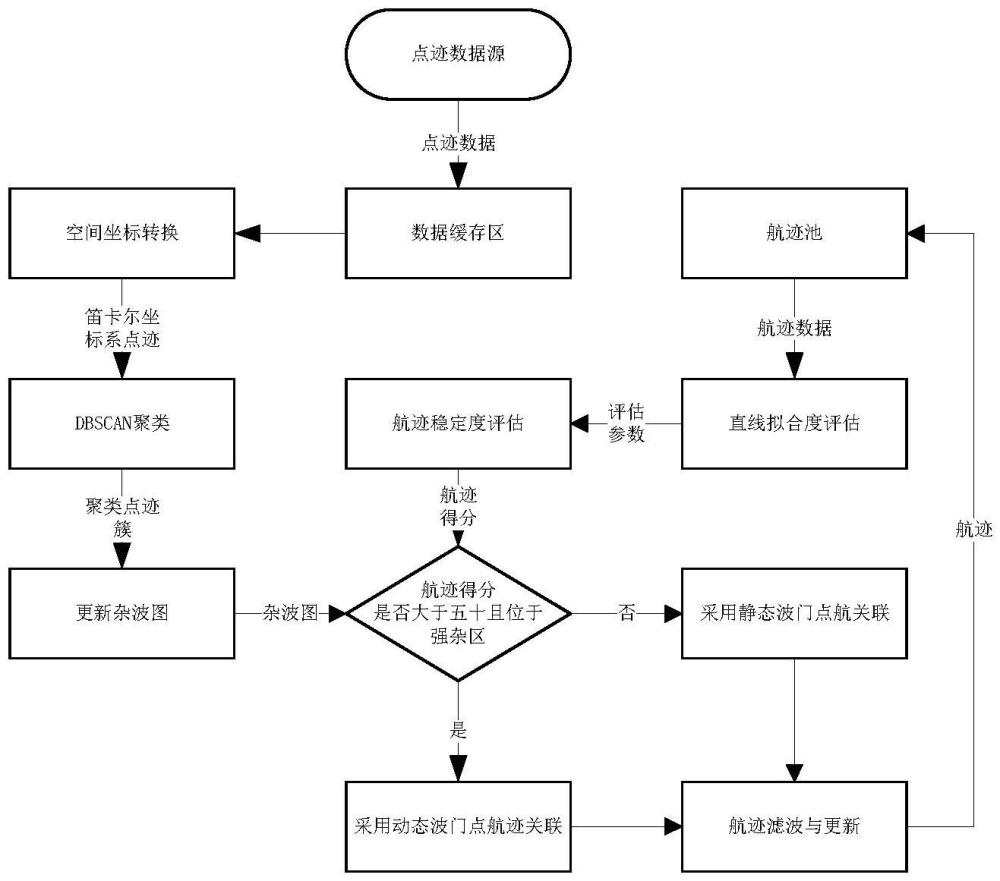 一种杂波环境下的雷达目标TWS跟踪方法