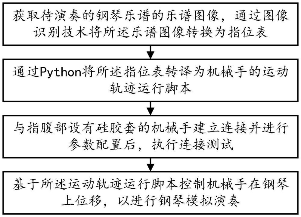 一种基于机械手的钢琴演奏方法、系统、设备及介质