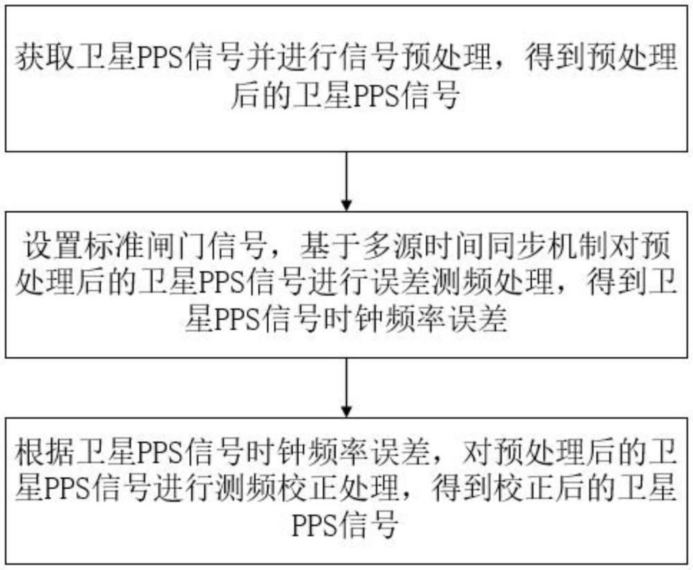 一种基于卫星时钟同步的PPS信号预处理方法及系统与流程