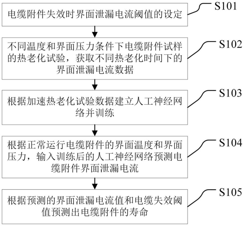 基于BP神经网络的电缆及其附件老化检测方法及系统与流程