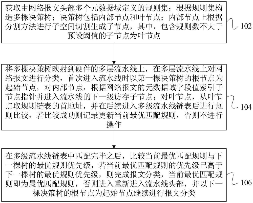 基于循环流水线实现的多决策树灵活报文分类方法及设备