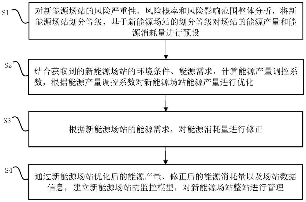 基于新能源场站的整站智能管理系统及其方法与流程