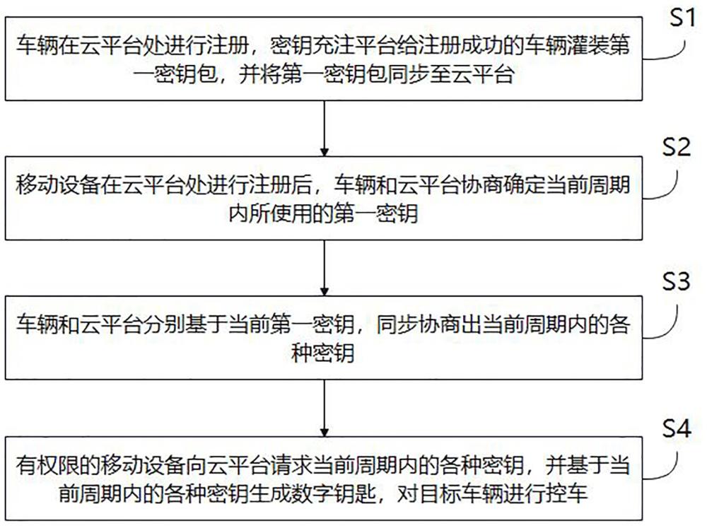 一种安全控车方法及安全控车系统