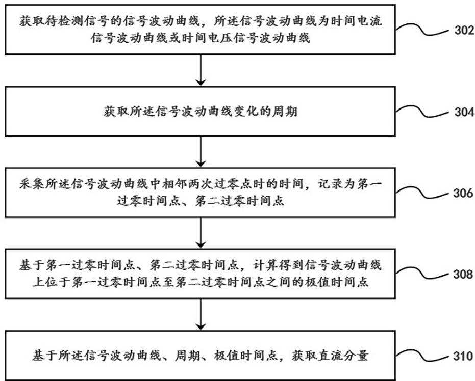 一种直流分量获取方法及系统、电子设备、存储介质与流程