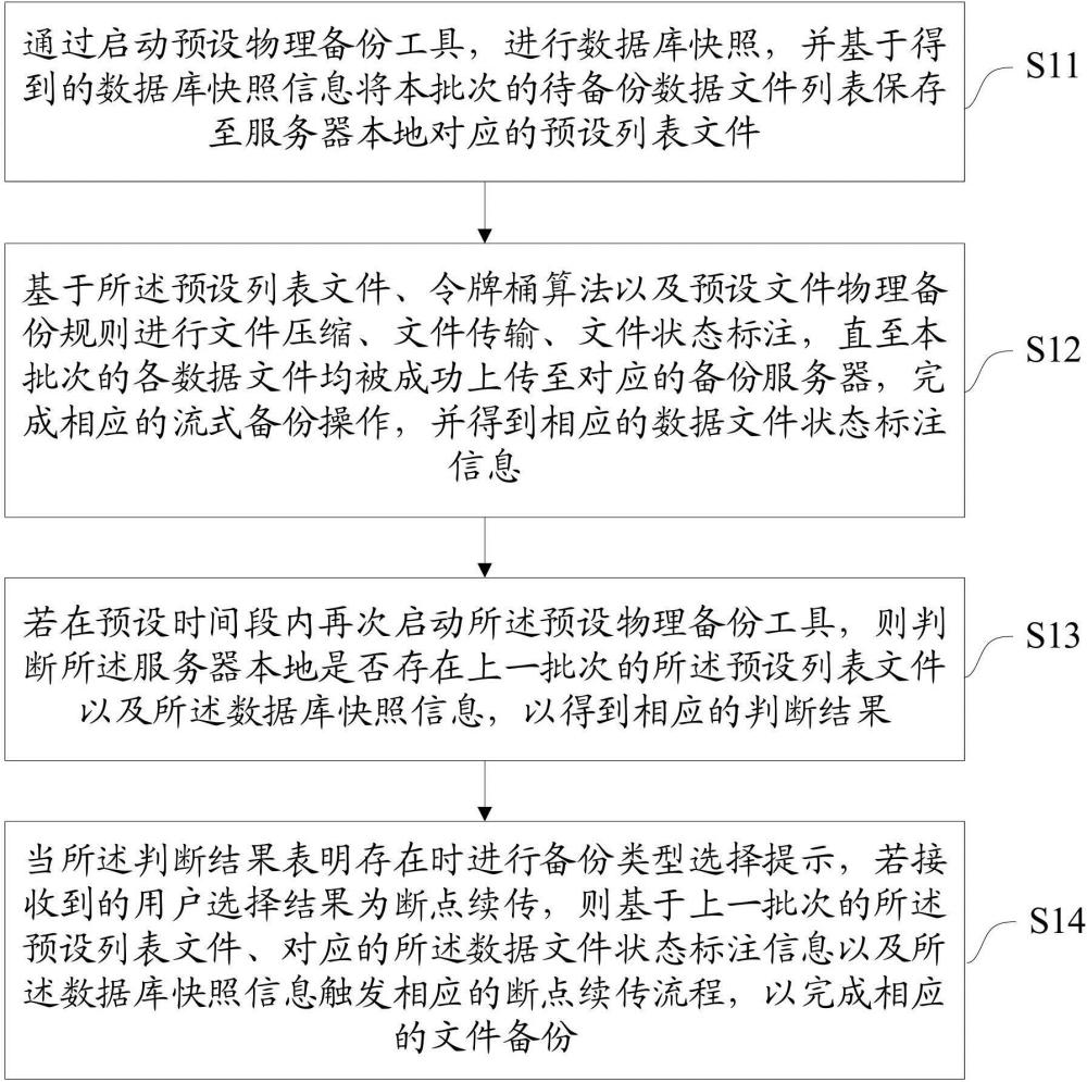 一种数据库流式备份断点续传的方法、装置、设备及介质与流程