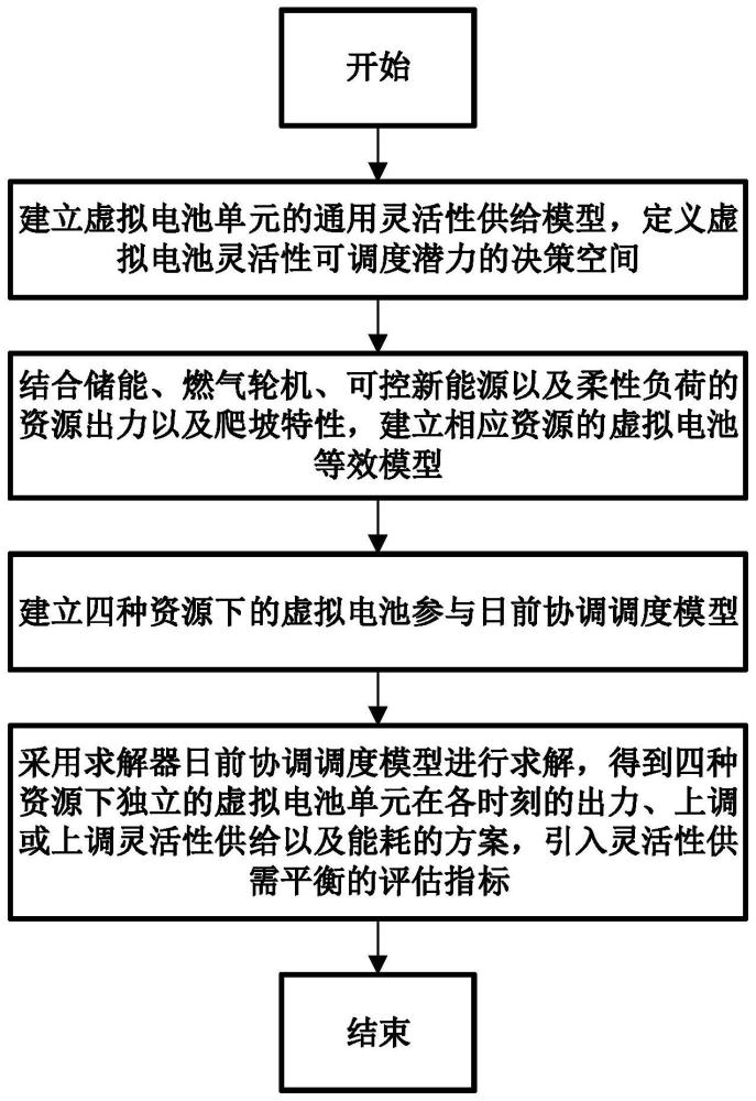 配电系统中分布式资源灵活性的可调度潜力量化评估方法