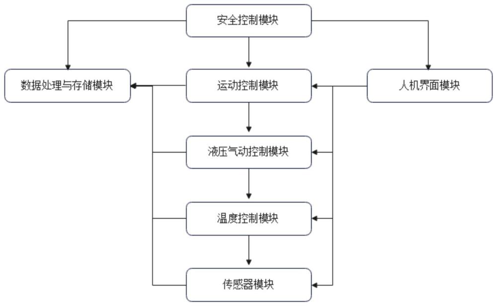 灌胶机控制系统及灌胶机的制作方法