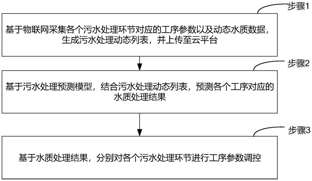 一种基于物联网以及深度学习的污水治理方法及系统