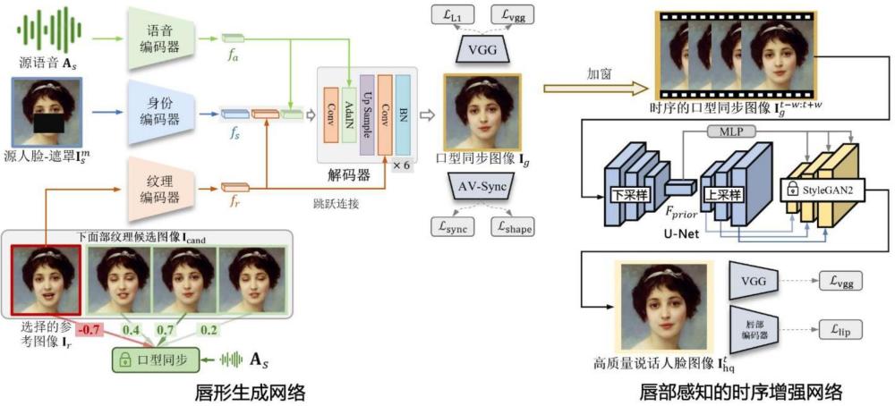 一种基于人脸属性解耦的语音驱动人脸口型替换方法