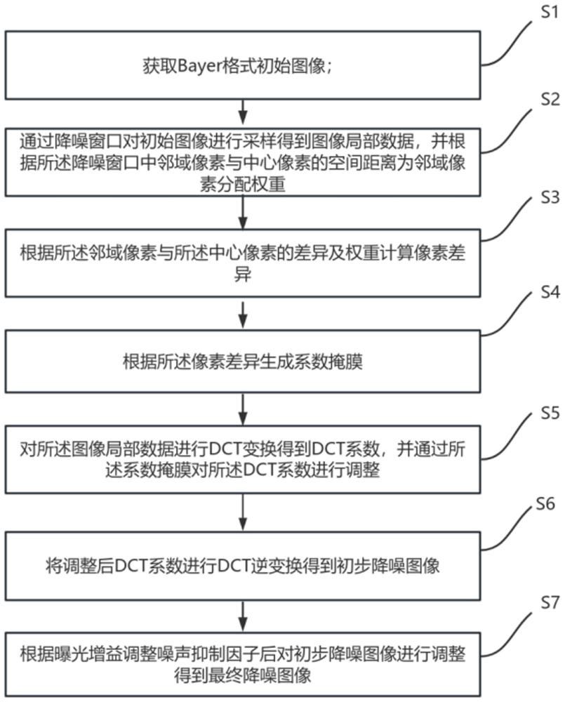 一种Bayer图像降噪方法、装置及设备与流程