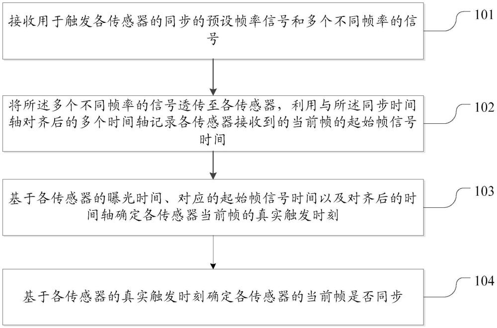 多传感器帧同步确定方法、存储介质和计算机程序产品与流程