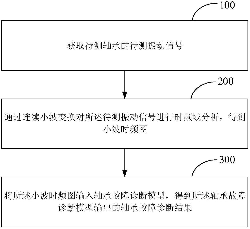 轴承故障诊断方法、装置和电子设备与流程