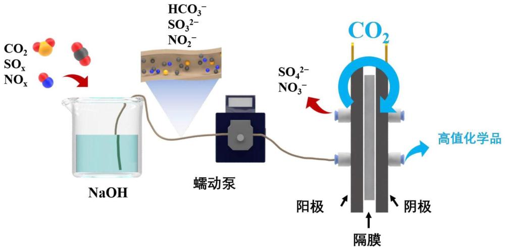 一种燃煤烟气CO2一体化纯化催化的方法、装置及应用