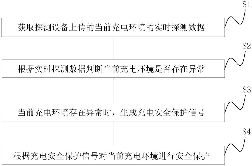 一种AGV锂电车充电安全保护方法、设备及存储介质与流程