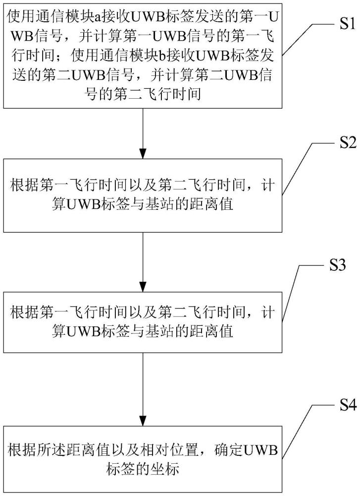 一种隧道用UWB基站定位方法、系统、存储介质及计算机与流程