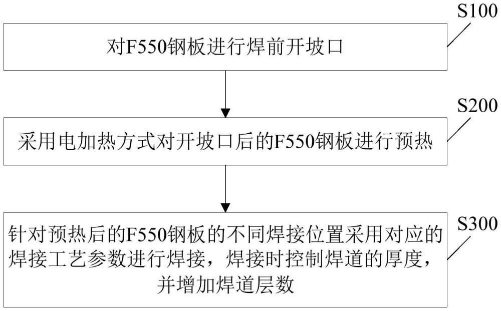 一种F550高强钢大厚板的焊接方法与流程