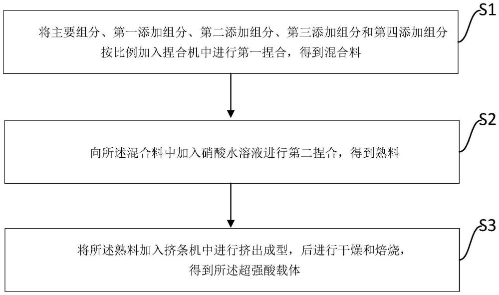 一种超强酸载体及其制备方法、异构化催化剂及其制备方法与流程