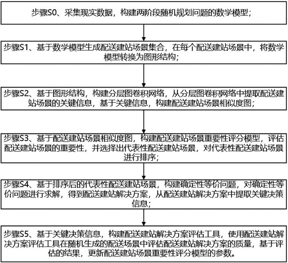 人工智能驱动的两阶段随机规划问题求解方法和系统与流程