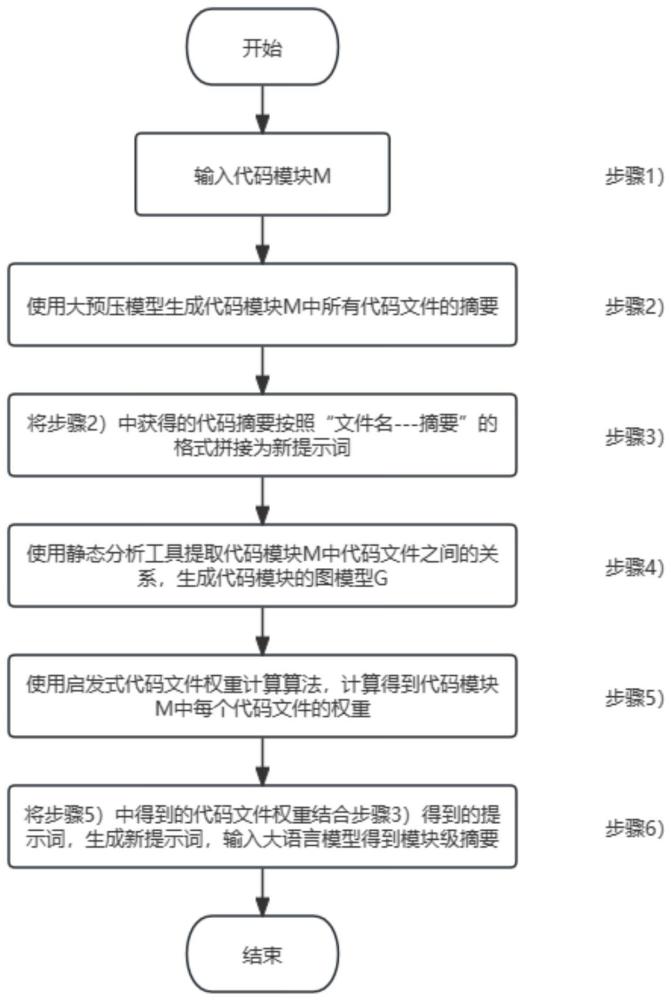 一种基于大语言模型思维链的层次化代码摘要生成方法