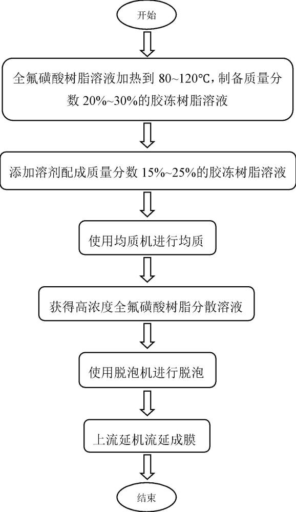 高浓度全氟磺酸树脂溶液制备方法与全氟磺酸离子交换膜与流程