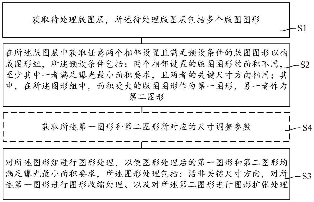 版图处理方法及系统、设备和存储介质与流程